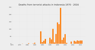 Billboard indonesia top 100 adalah tangga musik untuk lagu di indonesia. Dashboardom On Twitter Terrorism In Indonesia 1970 2016 Annual Charts And Top Cities More Here Https T Co 8euf6dxebt Data Global Terrorism Database Start Daily Terrorism Bombing Explosion Jakarta Banda Aceh Poso Dili Situbondo