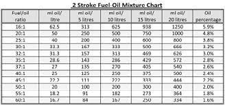 Basic starting settings for 2 stroke dirt bike carbs running standard fuels. 2 Stroke Mix 2 Stroke Fuel Oil Mixture Chart