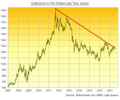 Gold Bars Erase Weeks Gain As Ecb Cuts Lower Rate Wording