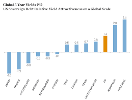 chart o the day sovereign bond yields the reformed broker