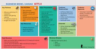Netflix Business Model Canvas In 2020 Business Model Canvas Netflix Business Model Customer Relationships
