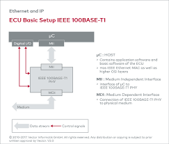 The tja1100 enables lowest system cost and fulfills the demanding area and heat. Ethernet E Ieee 100base T1 Formerly Oabr