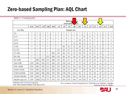C 0 Aql Sampling Plan Table Elcho Table