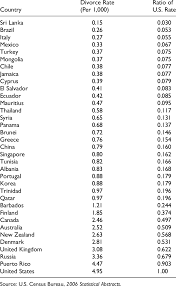 For civil marriages that were administered overseas, with a divorce also under the said foreign country, the malaysian citizen party to the marriage must obtain a. Divorce Rates Across Countries Compared To The United States Download Table