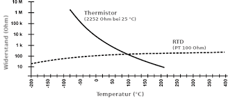 Kennlinie led, kennlinie diode, kennlinie transistor, kennlinie glühlampe, kennlinie pt100, kennlinie pt1000, kennlinie englisch, kennlinie solarzelle, kennlinie ntc, kennlinie widerstand, diode, pt100, pt100 kennlinie, ntc, transistor kennlinie. Was Ist Ein Ntc Widerstand Eine Definition