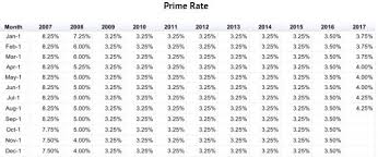 Prime Mortgage Rate Chart 2019