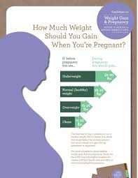 51 Meticulous Proper Weight Gain During Pregnancy Chart