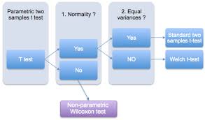 Test De Student Est Il Toujours Correct De Comparer Des Moyennes Documentation Wiki Sthda