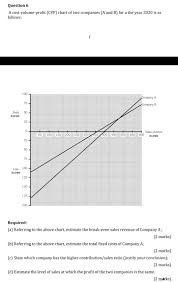Therefore, managers frequently address cvp tool to generate effective economic planning tactics. Question 6 A Cost Volume Profit Cvp Chart Of Two Companies A And B For A The Year 2020 Is As Homeworklib