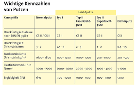 Oder holen sie ihre bestellung persönlich im lager waldheim (sachsen) ab. Dammputz Als Alternative Zum Wdvs Wie Man Mineralische Dammputzsysteme Richtig Verarbeitet Bauhandwerk