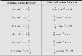 Inverse Trigonometric Functions 5 Trigonometric Functions Math Formulas College Math
