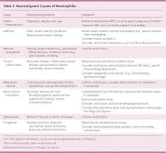 evaluation of patients with leukocytosis american family