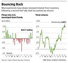 Pin On Wsj Graphics