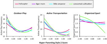 Learn about the problem … Hyper Parenting Is Negatively Associated With Physical Activity Among 7 12 Year Olds Sciencedirect