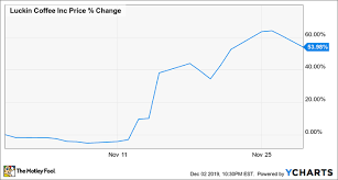 Why Luckin Coffee Stock Surged 54 Last Month Nasdaq