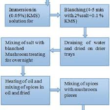 preparation flow chart of pickle from auricularia auricula