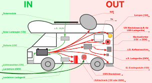 Stromversorgung Im Wohnmobil Uberblick In 10 Schritten Solaranlage Wohnmobil Wohnmobil Wohnmobil Bus