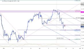 oil price chart crude crushed down to support wti trade