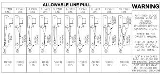 Manitex 50128 S Boom Truck Load Chart Range Chart