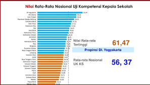 Selamat datang di website aplikasidapodik.com, pada kesempatan ini admin ingin berbagi informasi tentang cara cek nomor ukg tahun 2017. Uji Kompetensi Kepala Sekolah Sulut Peringkat 20 Nasional Detik Manado