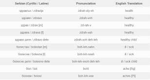 An abrupt failure of function or complete physical exhaustion. Body And Health Vocabulary In Serbian By Simon Bacher Medium