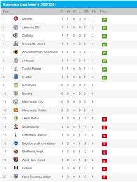 Hasil Pertandingan Dan Klasemen Liga Inggris Di Pekan Pertama Musim 2020 2021 Sepakbola Id