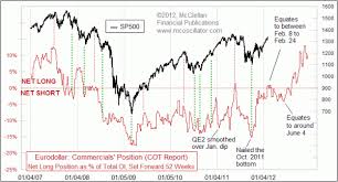 Time Price Research Eurodollar Cot Indications For Stock