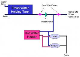 Maybe you would like to learn more about one of these? Fresh Water Filled With City Hook Up Forest River Forums