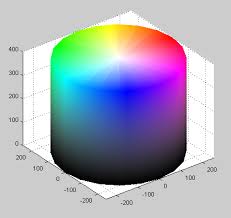 Last active dec 18, 2020. Modeling Hsv Color Space Cylinder In Matlab Stack Overflow