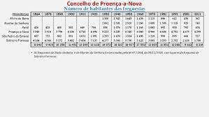 The population in 2011 was 8,314, in an area of 395.40 km2. Freguesias Do Concelho De Proenca A Nova Evolucao Da Populacao