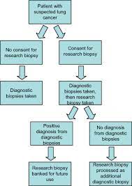 If you have possible signs or symptoms of lung cancer, see your doctor. Tissue Banking Of Diagnostic Lung Cancer Biopsies For Extraction Of High Quality Rna Journal Of Thoracic Oncology