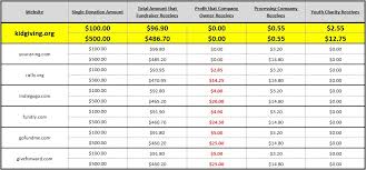 Compare Crowdfunding Sites Kid Giving