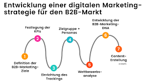 Eine wirksame marketingstrategie zu entwickeln ist keine leichte aufgabe. B2b Online Marketing Strategie 2021 Gratis Konzept