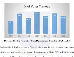 Percentage Voter Turnout For Presidential Elections From 1992 2016 Download Scientific Diagram
