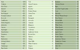 Punctual Calories In Fruits And Vegetables Chart Printable