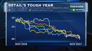 The Chart Of This Retailer Looks Like A Horror Movie