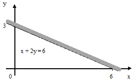 Dengan demikian sistem pertidaksamaan linear untuk daerah yang di arsir pada grafik diatas yaitu: Sistem Pertidaksamaan Linear Pintar Dengan Matematika