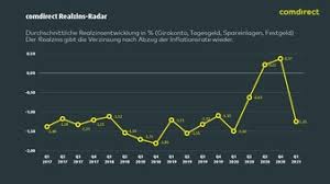Comdirect bank ag is a subsidiary of commerzbank ag. 117 News Von Comdirect Eine Marke Der Commerzbank Ag Pressemeldungen 2021 Presseportal