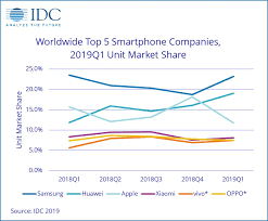 huawei ahead of apple in q1 2019 smartphone shipments