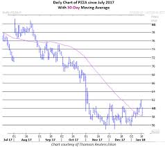 Papa Johns Stock Muzicadl