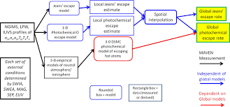 Flowchart Showing Paths From Maven Data To Global Jeans And