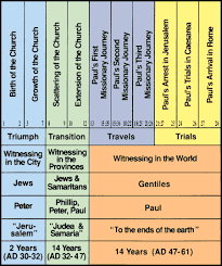 New Testament Study Charts The Green Tree