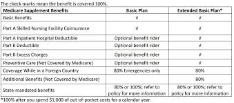 Best Medicare Supplement Plans In Minnesota For 2020