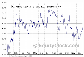 Oaktree Capital Group Llc Nyse Oak Seasonal Chart Equity