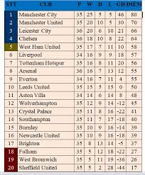 Bxh bóng đá anh mới nhất. Báº£ng Xáº¿p Háº¡ng Ngoáº¡i Háº¡ng Anh Vong 35 Mu Thua Leicester Man City Vo Ä'á»‹ch Sá»›m Ttvh Online