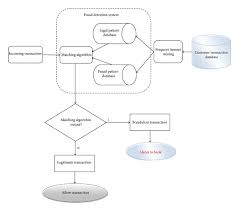 Areas where fraud detection and prevention are applied include insurance claims, money traditionally, banks and financial institutions have approached fraud detection with manual fraud scenarios and their detection. Proposed Credit Card Fraud Detection Model Download Scientific Diagram