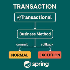 Spring boot rollback