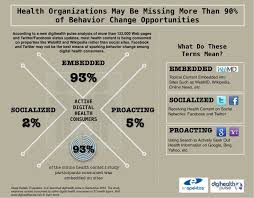 Is Your Hospital S Online Engagement Strategy Missing The Mark Engagement Strategies Behavior Change Health Organizations