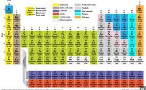 Periodic table worksheets and online exercises language: Exploring The Periodic Table Worksheet Answer Key Periodic Table Timeline