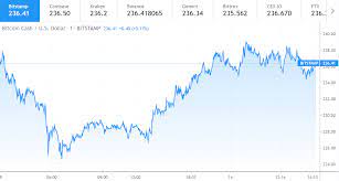 Bitcoin Cash Price Rests Above 235 Bitcoin Price Chart Bitcoin Chart